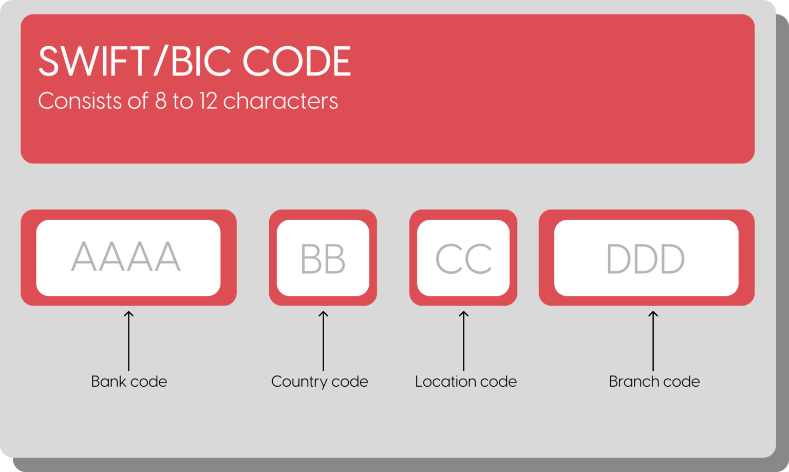 What are BIC and SWIFT codes? | Lumon
